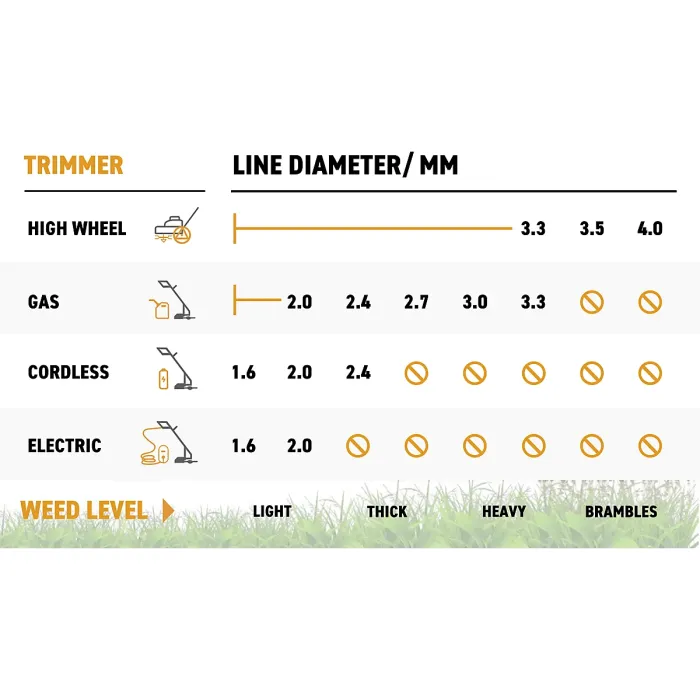 15m of strimmer/trimmer line,red/white twist line gives you more cutting edge for cleaner and quicker cut (2.0mm)